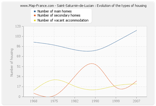 Saint-Saturnin-de-Lucian : Evolution of the types of housing