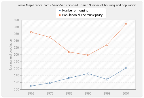 Saint-Saturnin-de-Lucian : Number of housing and population