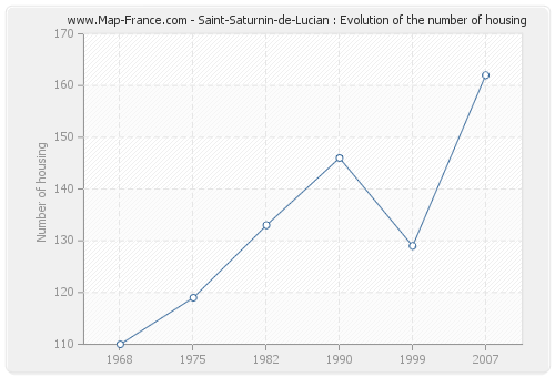 Saint-Saturnin-de-Lucian : Evolution of the number of housing