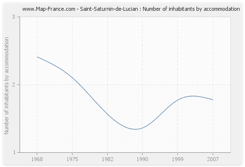 Saint-Saturnin-de-Lucian : Number of inhabitants by accommodation
