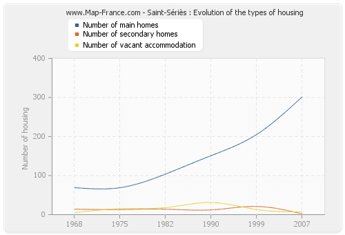 Saint-Sériès : Evolution of the types of housing