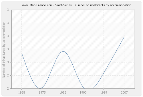 Saint-Sériès : Number of inhabitants by accommodation