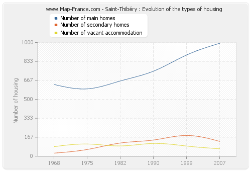 Saint-Thibéry : Evolution of the types of housing