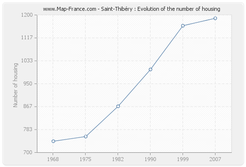 Saint-Thibéry : Evolution of the number of housing