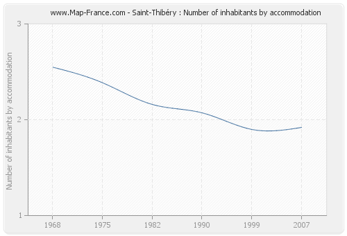 Saint-Thibéry : Number of inhabitants by accommodation