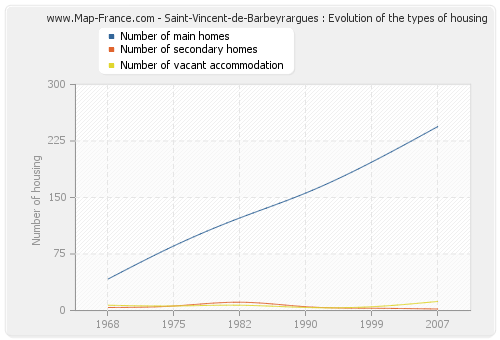 Saint-Vincent-de-Barbeyrargues : Evolution of the types of housing