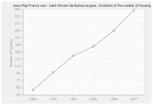 Saint-Vincent-de-Barbeyrargues : Evolution of the number of housing