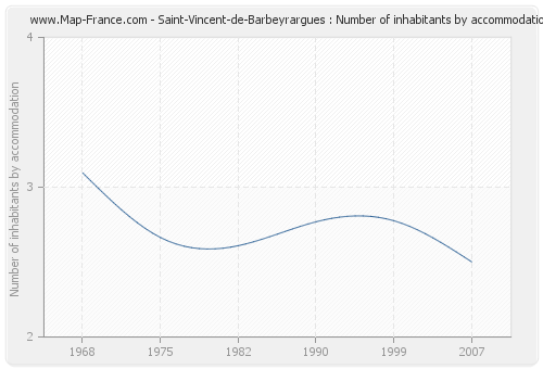 Saint-Vincent-de-Barbeyrargues : Number of inhabitants by accommodation