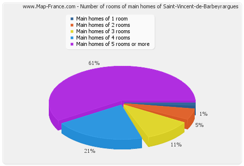 Number of rooms of main homes of Saint-Vincent-de-Barbeyrargues