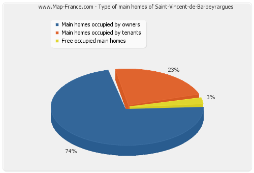 Type of main homes of Saint-Vincent-de-Barbeyrargues