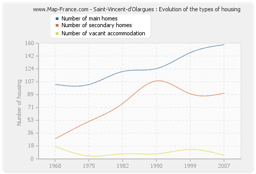 Saint-Vincent-d'Olargues : Evolution of the types of housing