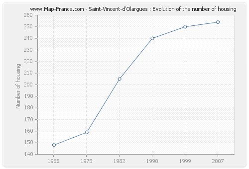 Saint-Vincent-d'Olargues : Evolution of the number of housing