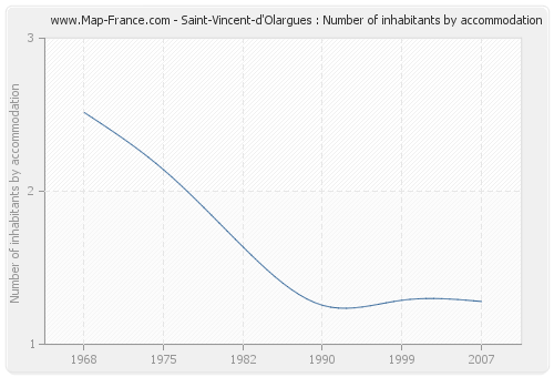 Saint-Vincent-d'Olargues : Number of inhabitants by accommodation