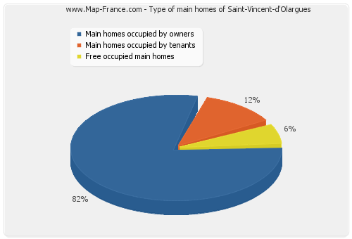 Type of main homes of Saint-Vincent-d'Olargues