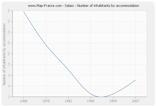 Salasc : Number of inhabitants by accommodation