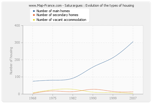 Saturargues : Evolution of the types of housing