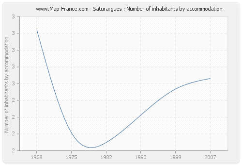 Saturargues : Number of inhabitants by accommodation