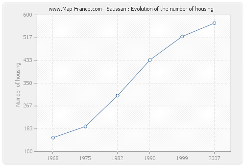 Saussan : Evolution of the number of housing