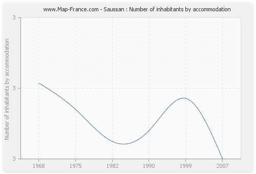 Saussan : Number of inhabitants by accommodation