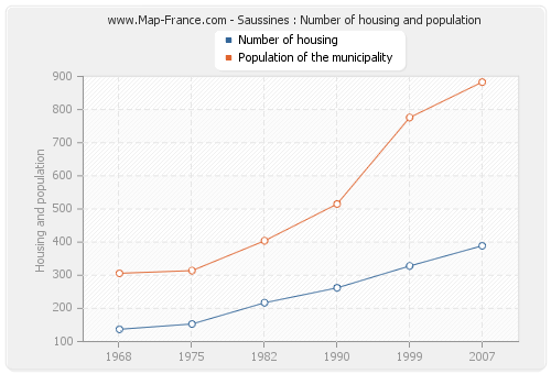 Saussines : Number of housing and population