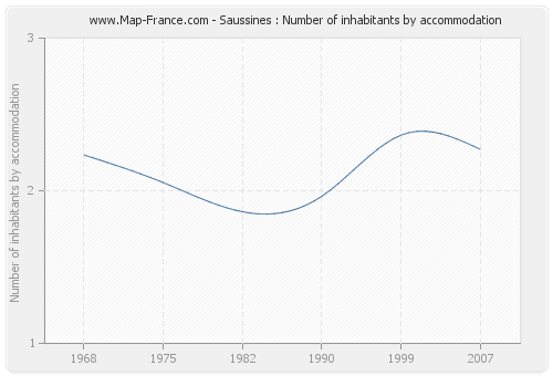 Saussines : Number of inhabitants by accommodation