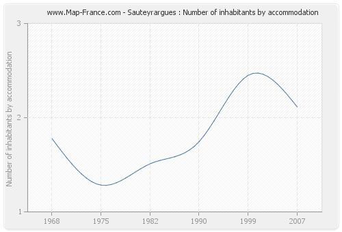 Sauteyrargues : Number of inhabitants by accommodation