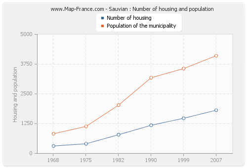 Sauvian : Number of housing and population