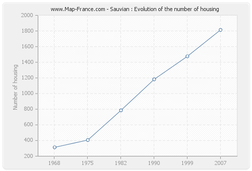 Sauvian : Evolution of the number of housing