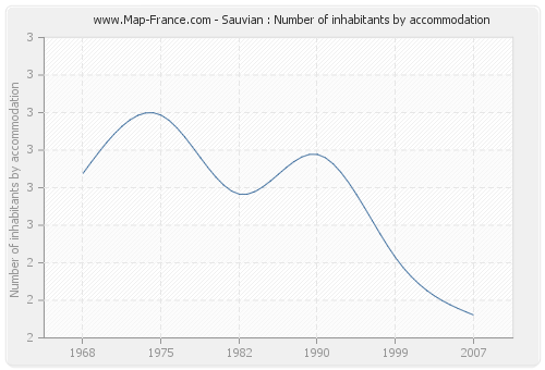 Sauvian : Number of inhabitants by accommodation