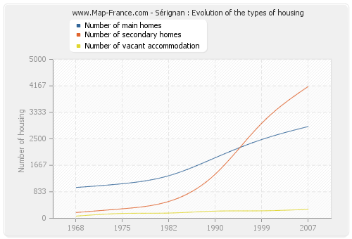 Sérignan : Evolution of the types of housing