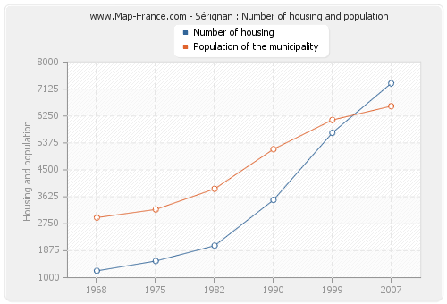 Sérignan : Number of housing and population