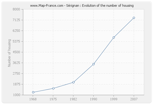 Sérignan : Evolution of the number of housing