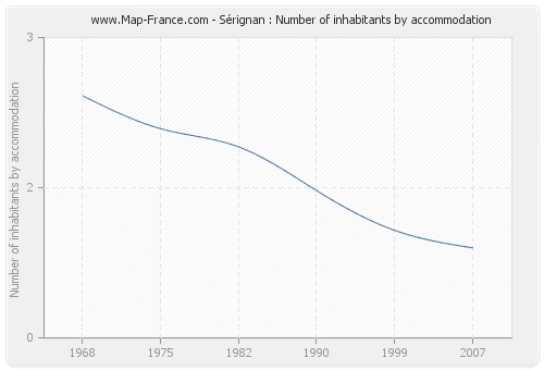 Sérignan : Number of inhabitants by accommodation