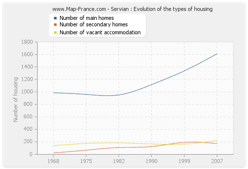 Servian : Evolution of the types of housing