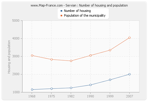 Servian : Number of housing and population