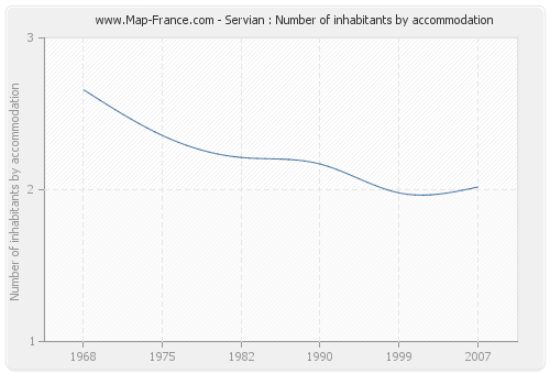 Servian : Number of inhabitants by accommodation