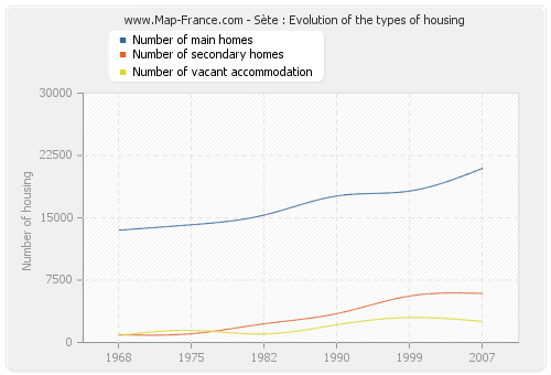 Sète : Evolution of the types of housing