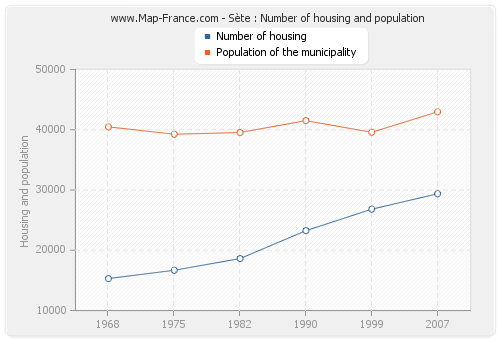 Sète : Number of housing and population