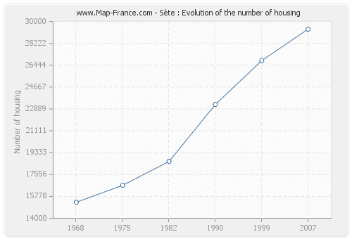 Sète : Evolution of the number of housing