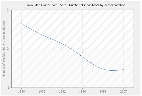 Sète : Number of inhabitants by accommodation