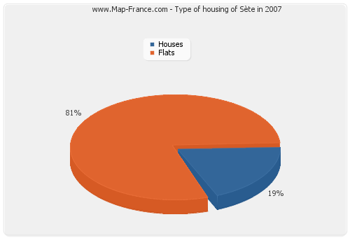 Type of housing of Sète in 2007