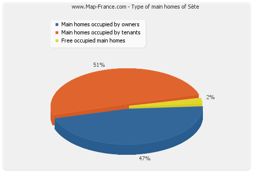 Type of main homes of Sète