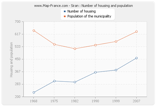 Siran : Number of housing and population