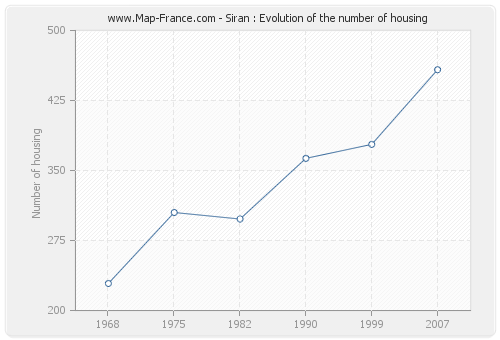 Siran : Evolution of the number of housing