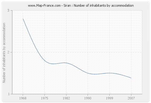 Siran : Number of inhabitants by accommodation