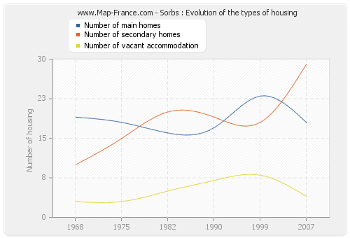 Sorbs : Evolution of the types of housing