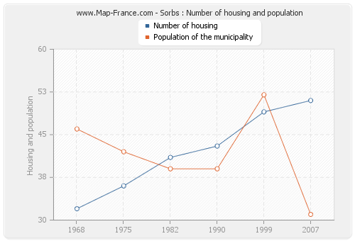 Sorbs : Number of housing and population