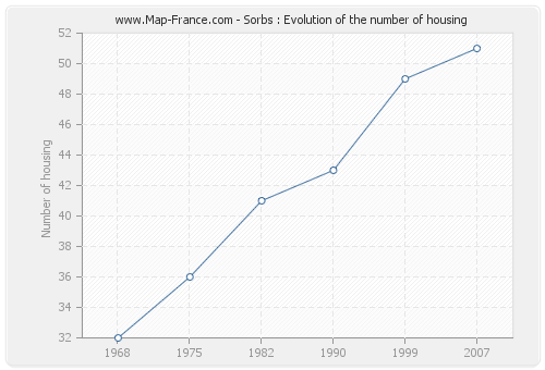 Sorbs : Evolution of the number of housing