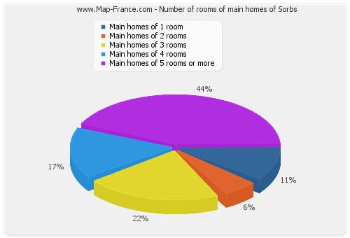 Number of rooms of main homes of Sorbs