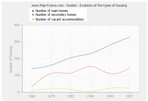 Soubès : Evolution of the types of housing